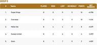 Malta T10 League Group B Points Table